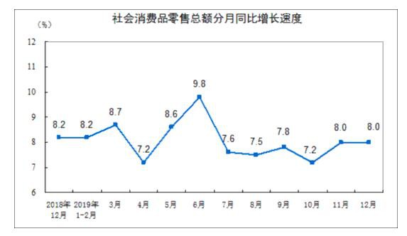 y(tng)Ӌ(j)֣2019(hu)M(fi)Ʒۿ~L(zhng)8.0%